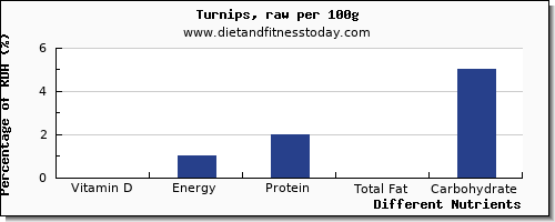 chart to show highest vitamin d in turnips per 100g